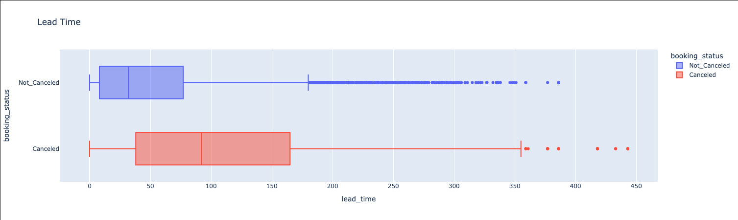 Lead time effect chart from the hotel reservation prediction project