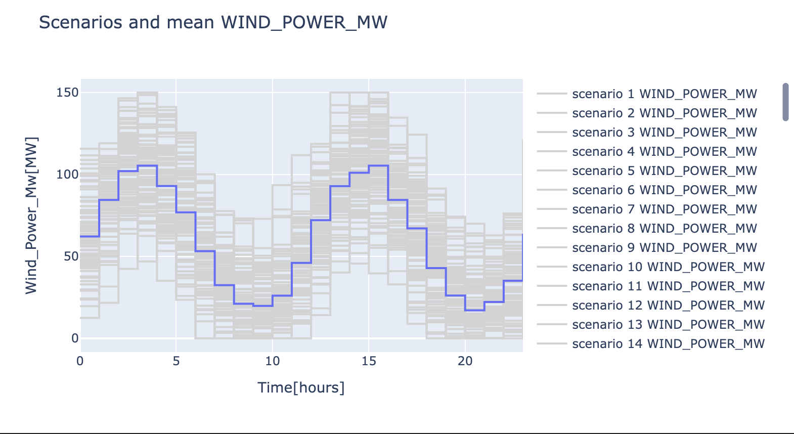 Wind production scenarios for the stochastic optimization energy arbitrage project